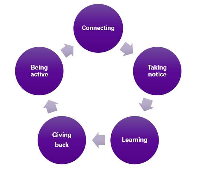 Virtuous circle of wellbeing diagram