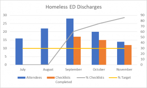 Homeless Emergency Department Discharges Chart